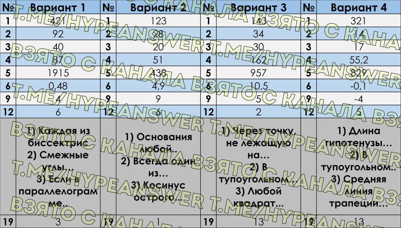 Публикация #5206 — 🇷🇺 Ответы ОГЭ 2024 ЕГЭ 🇷🇺 по математике русскому  языку физике биологии химии истории географии (@otvety_oge_ege_2024)