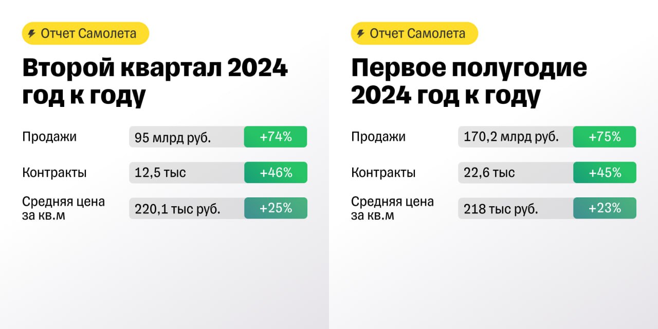 Купить Акции Самолет