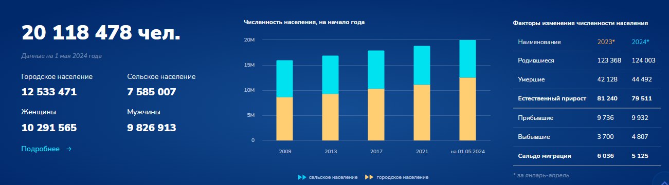 Население киргизии на 2024 год численность. Кыргызстан динамика населения. Киргизия население. Численность населения кыргызстана по областям. Киргизия численность населения на 2022.