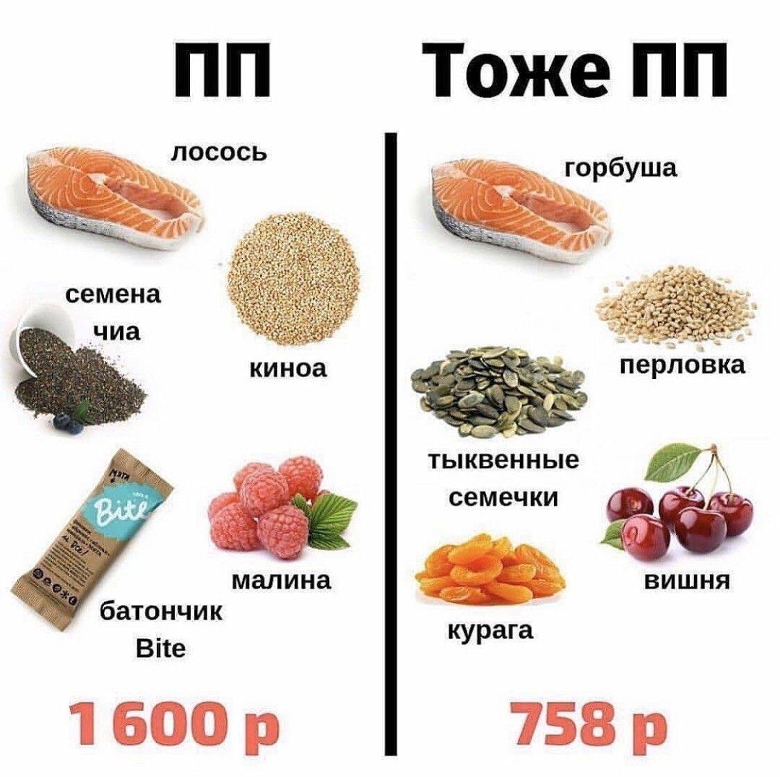Какие Продукты Купить На День