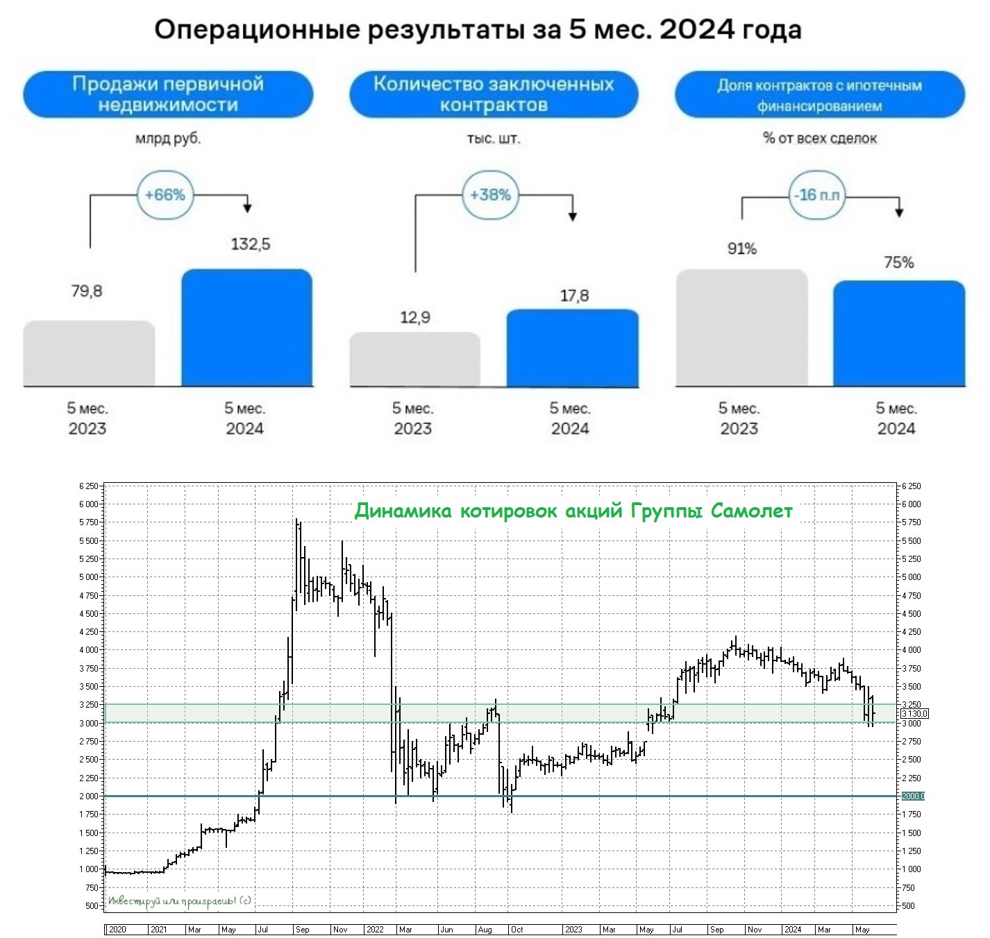 Купить Акции Самолет